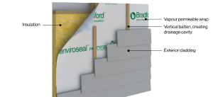 Diagram showing the parts of a wall construction. The vapour permeable wrap is on top of the wall insulation, followed by a batten creating an air gap and then the exterior cladding.
