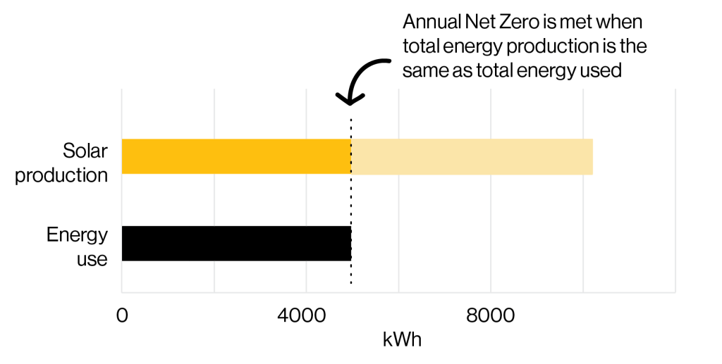Graph showing annual energy consumption and solar production for a home, showing where net zero occurs.