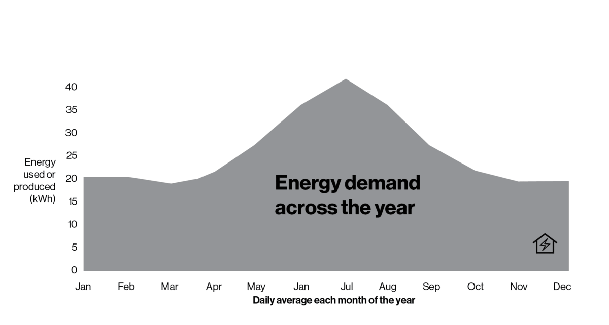 Image is an animation of energy use across the year and solar production, showing daily net zero. There is a shortfall of energy in winter which is met with fossil fuels.