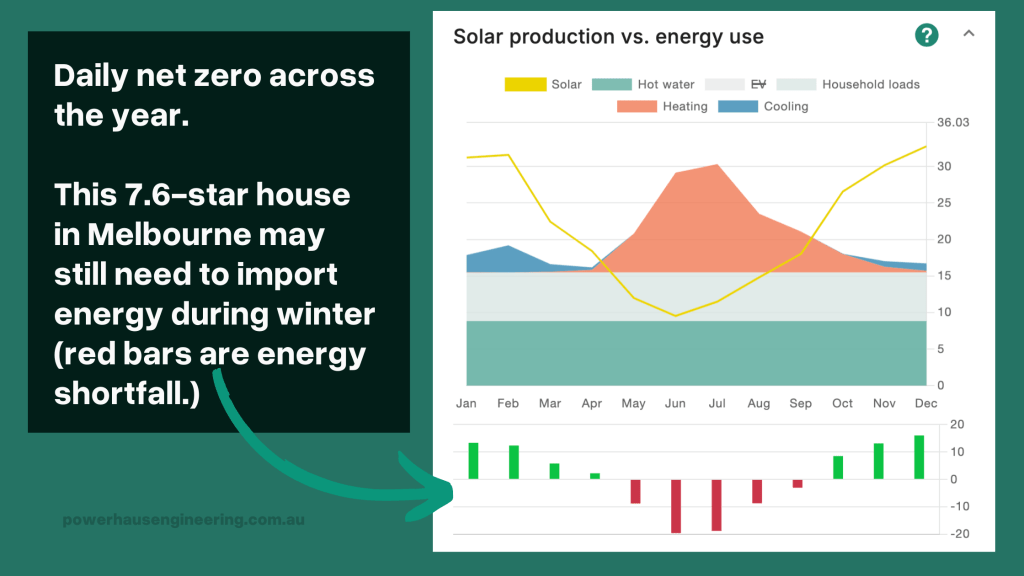 Graph showing energy use and production for a 7.6 star home in Melbourne. The text highlights the heating load in Melbourne is not met with solar power, and that daily net zero is important. Annual net zero would not capture this data.
