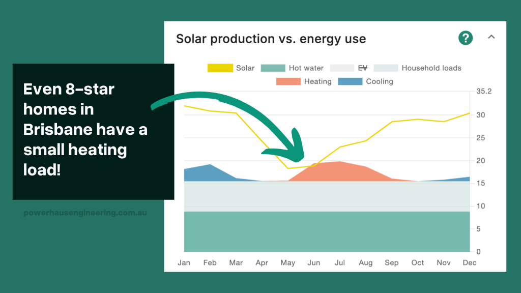 Graph showing energy use and production for an 8 star home in Brisbane. The text highlights the heating load in Brisbane is not met with solar power, and that daily net zero is important. Annual net zero would not capture this data.
