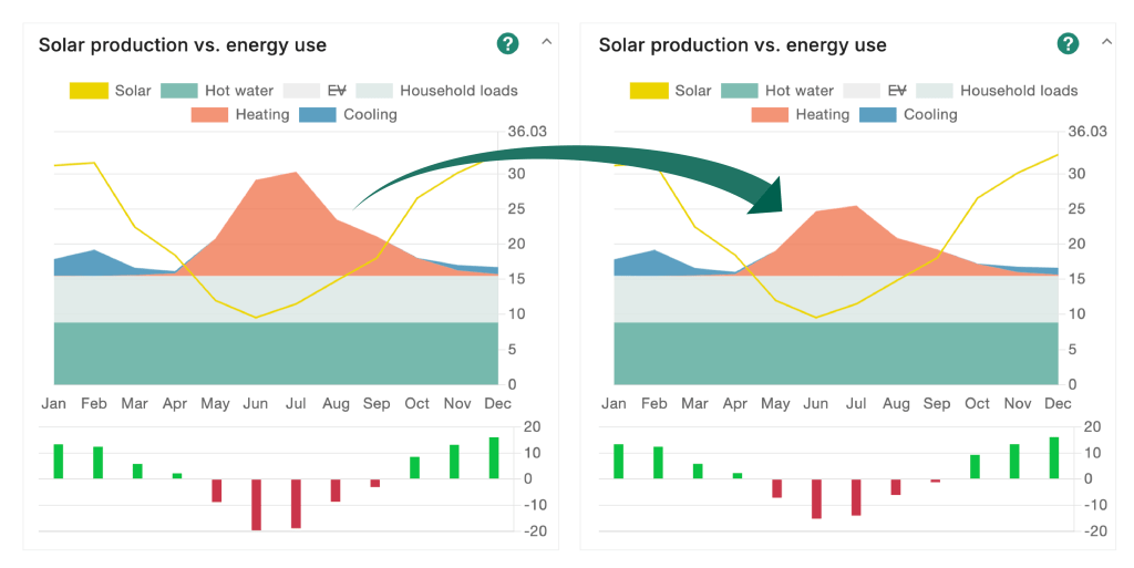Image shows a graph of household energy use with low airtightness and high airtightness, showing a significant reduction in the heating energy the house needs.